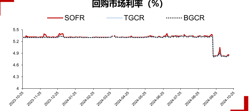 回购市场利率（%）