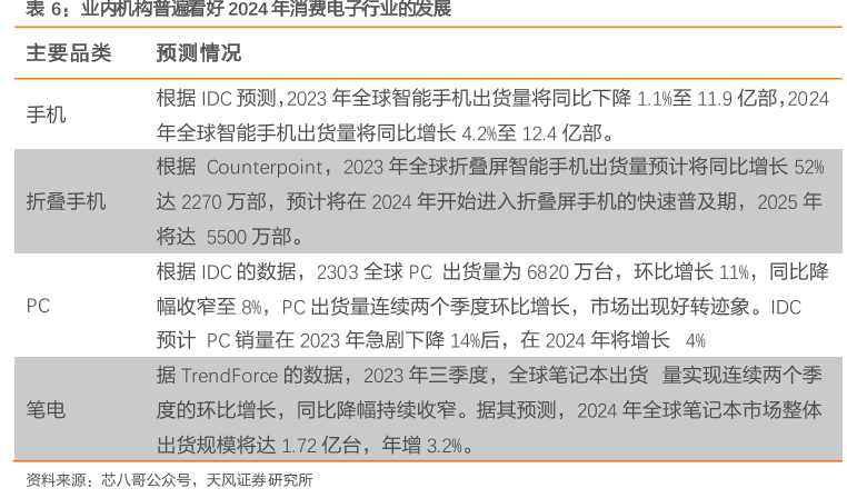 业内机构普遍看好2024年消费电子行业的发展