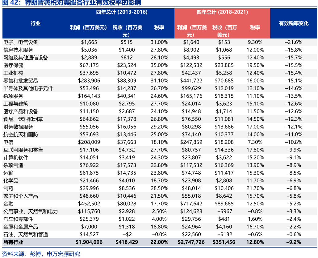 特朗普减税对美股各行业有效税率的影响