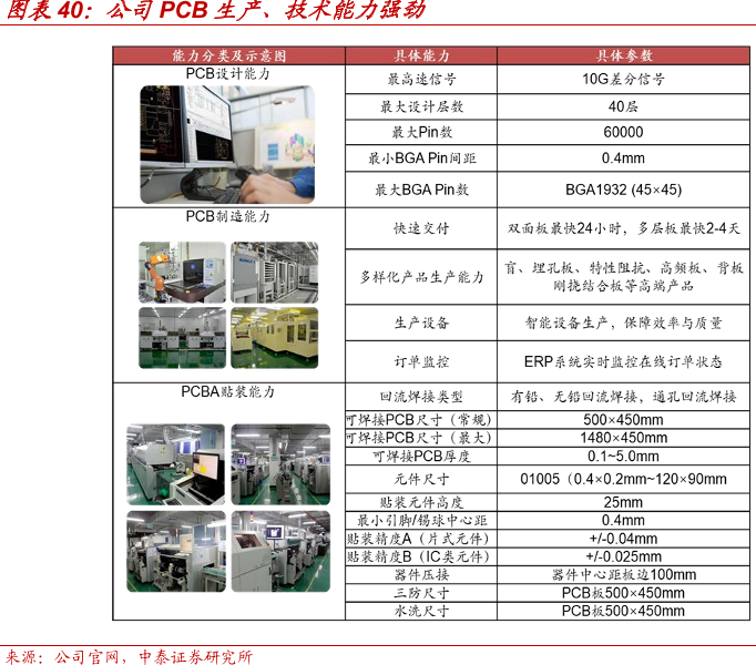 公司PCB生产、技术能力强劲