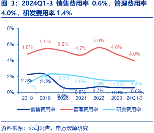 2024Q1-3销售费用率0.6%，管理费用率