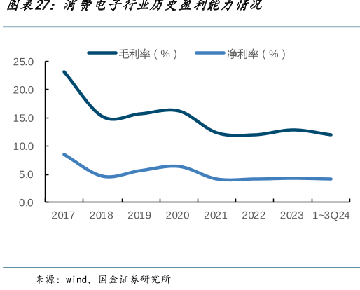 消费电子行业历史盈利能力情况