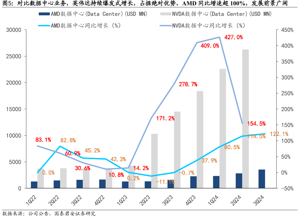 对比数据中心业务，英伟达持续爆发式增长，占据绝对优势，AMD同比增速超100%，发展前景广阔