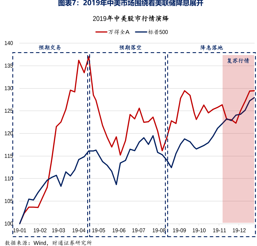 2019年中美市场围绕着美联储降息展开