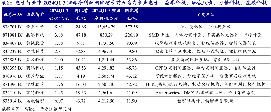 电子行业中2024Q1-3归母净利润同比增长前五名为豪声电子，晶赛科技，驰诚股份，力佳科技，星辰科技