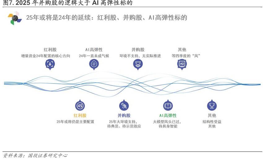 .2025年并购股的逻辑大于AI高弹性标的
