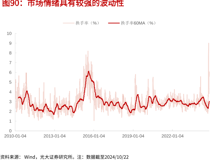 市场情绪具有较强的波动性