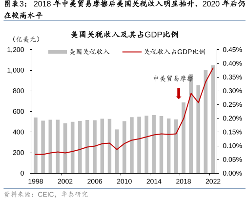2018年中美贸易摩擦后美国关税收入明显抬升、2020年后仍