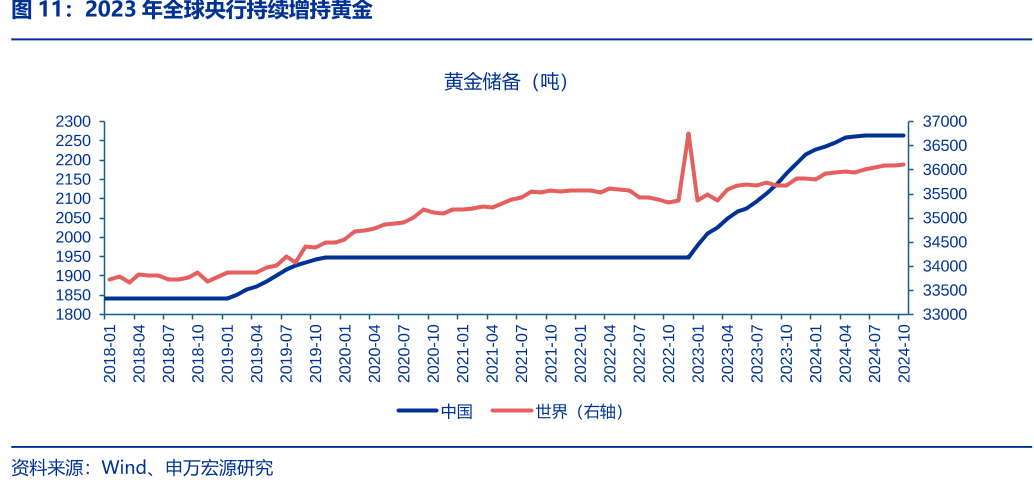 2023年全球央行持续增持黄金