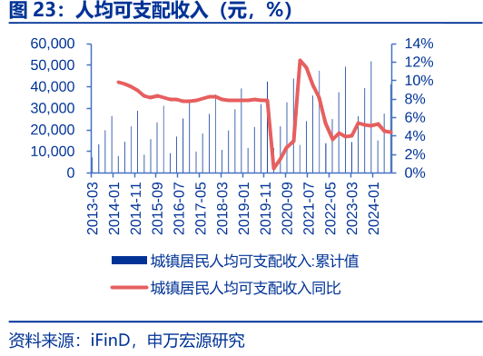 人均可支配收入（元，%）
