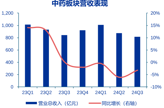 中药板块营收表现