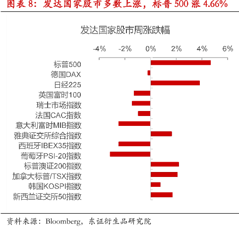 发达国家股市多数上涨，标普500涨4.66%