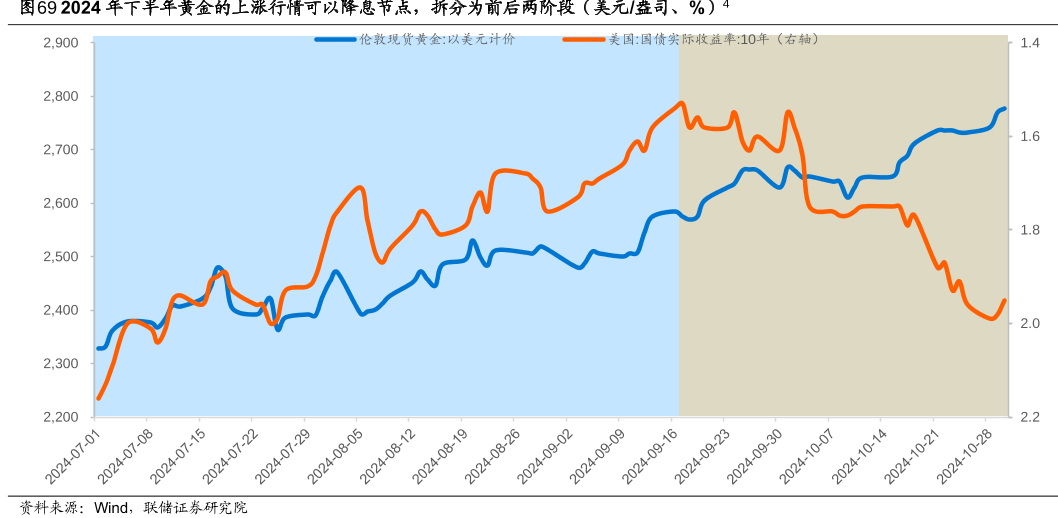 2024年下半年黄金的上涨行情可以降息节点，拆分为前后两阶段（美元/盎司、%）4