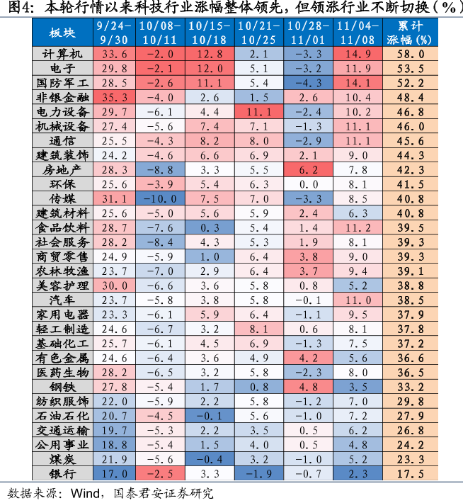 本轮行情以来科技行业涨幅整体领先，但领涨行业不断切换（%）