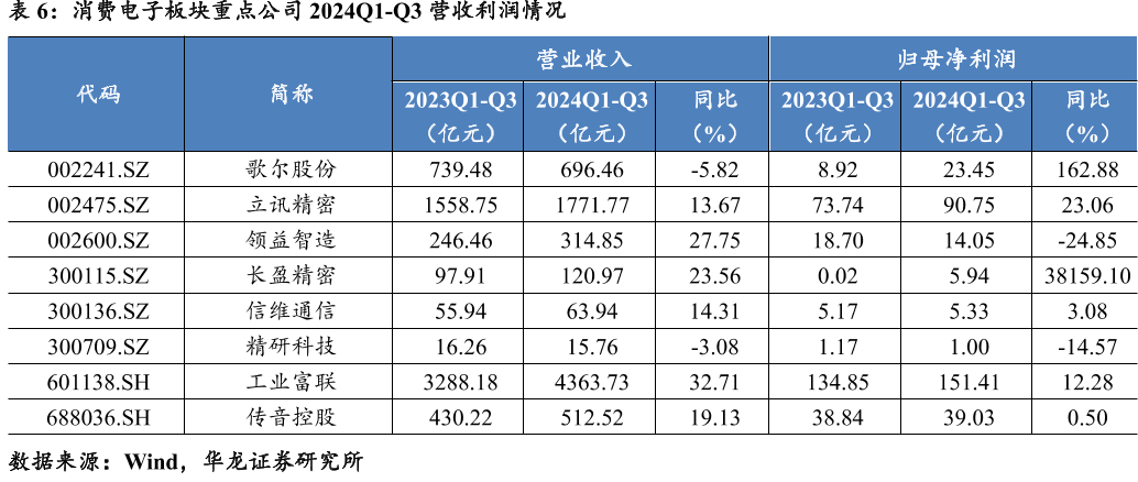 消费电子板块重点公司2024Q1-Q3营收利润情况