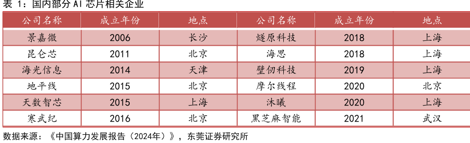 国内部分AI芯片相关企业