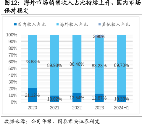 海外市场销售收入占比持续上升，国内市场