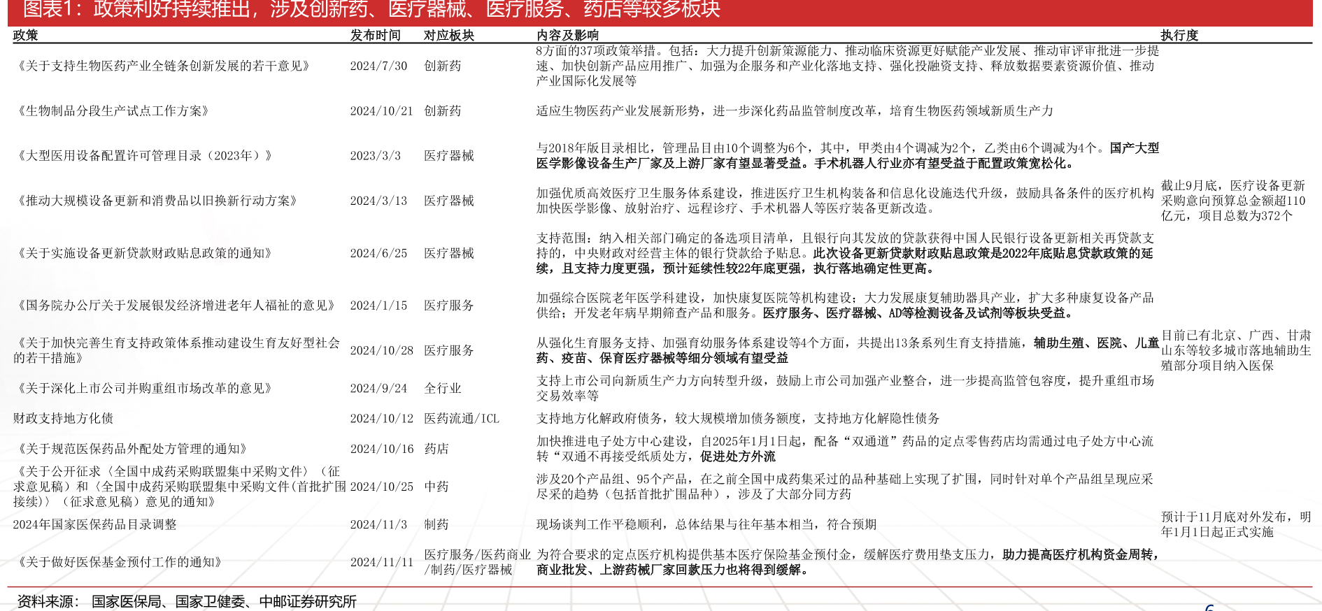 政策利好持续推出，涉及创新药、医疗器械、医疗服务、药店等较多板块