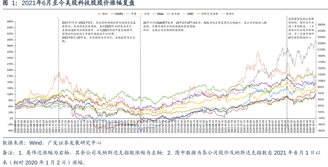 2021年6月至今美股科技股股价涨幅复盘