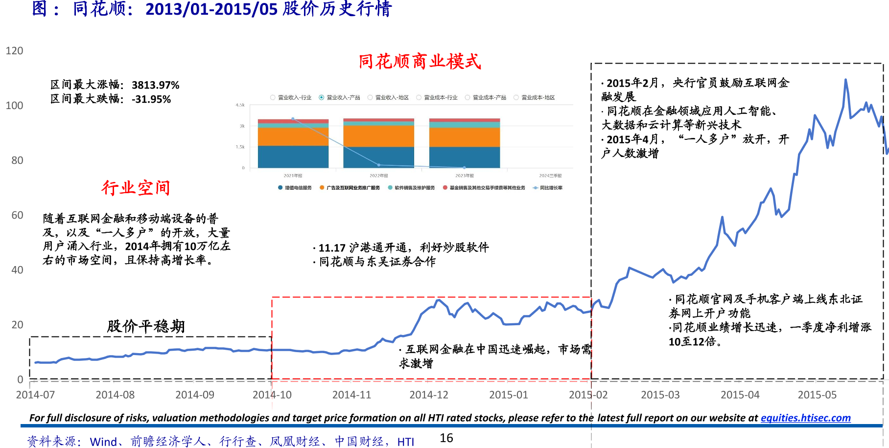 图：同花顺：2013/01-2015/05 股价历史行情
