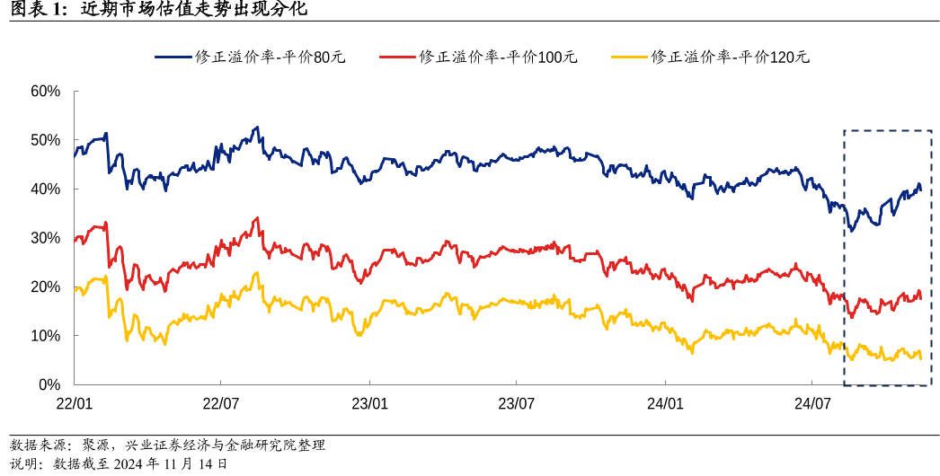 近期市场估值走势出现分化