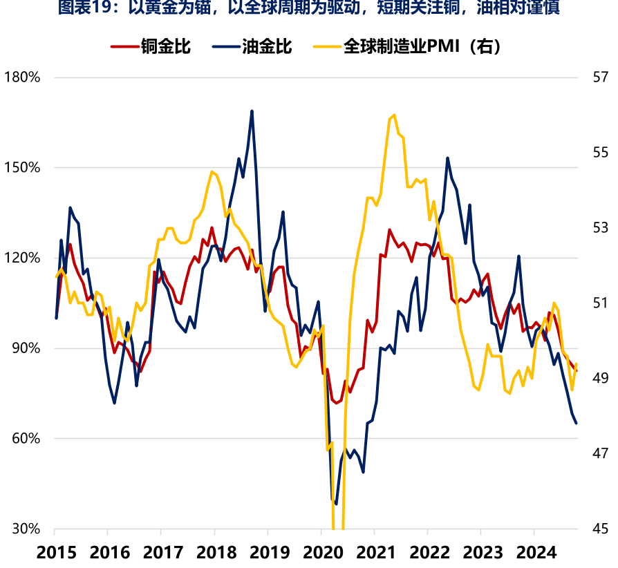 以黄金为锚，以全球周期为驱动，短期关注铜，油相对谨慎