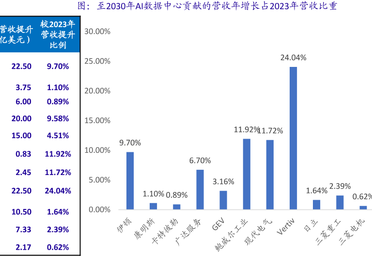 图：至2030年AI数据中心贡献的营收年增长占2023年营收比重