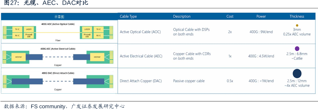 光缆、AEC、DAC对比
