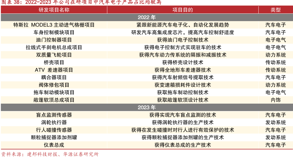 2022-2023年公司在研项目中汽车电子产品占比均较高