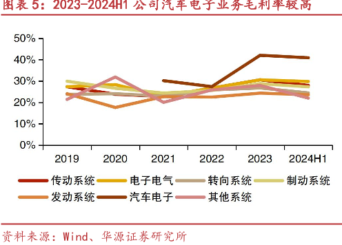 2023-2024H1公司汽车电子业务毛利率较高