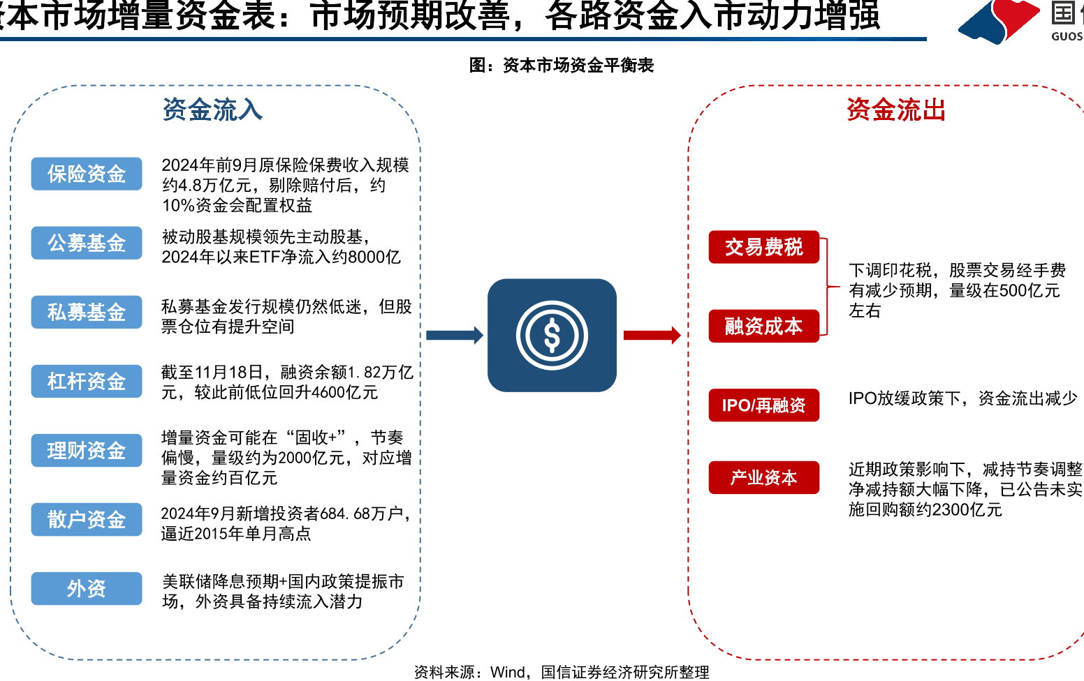 表：市场预期改善，各路资金入市动力增强