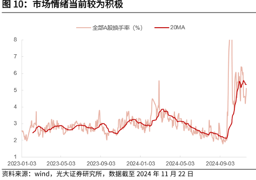 市场情绪当前较为积极