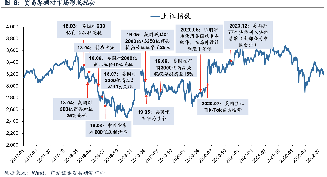 贸易摩擦对市场形成扰动