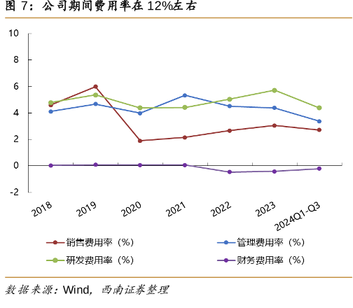 公司期间费用率在12%左右