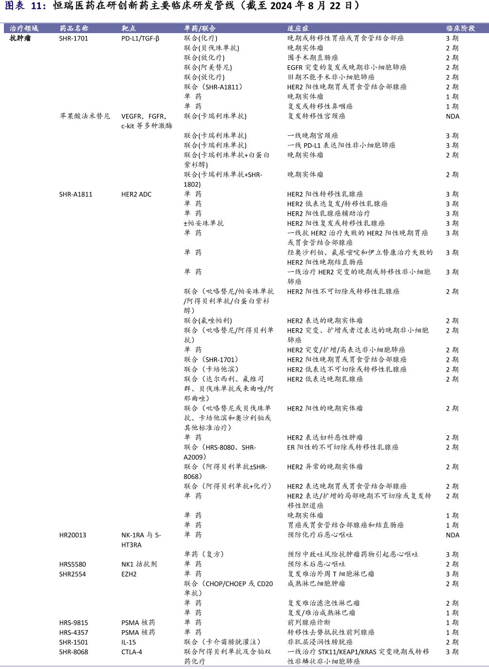 恒瑞医药在研创新药主要临床研发管线（截至2024年8月22日）