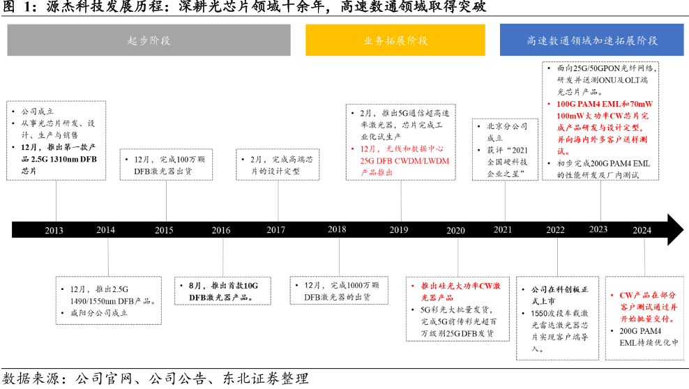 源杰科技发展历程：深耕光芯片领域十余年，高速数通领域取得突破