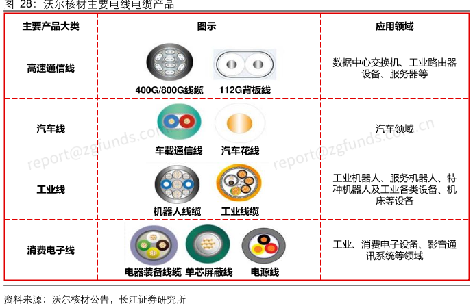 沃尔核材主要电线电缆产品