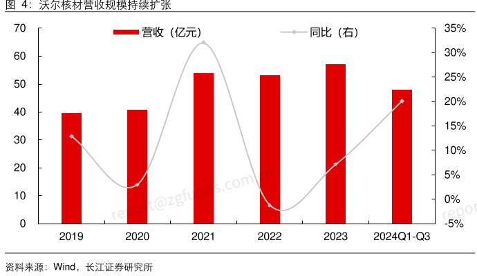 沃尔核材营收规模持续扩张