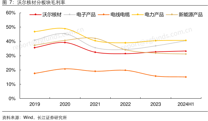 沃尔核材分板块毛利率
