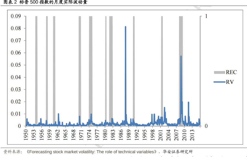 标普500指数的月度实际波动量