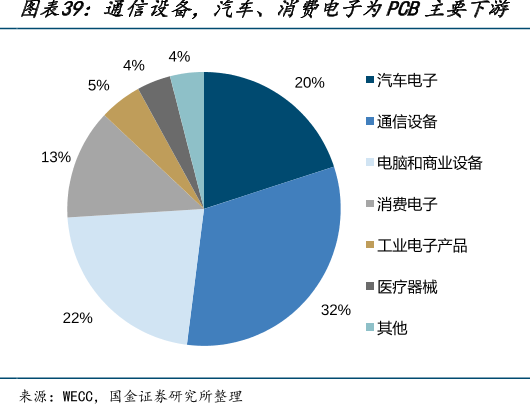 通信设备，汽车、消费电子为PCB主要下游
