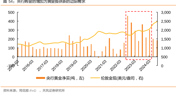 央行购金的增加为黄金提供新的边际需求