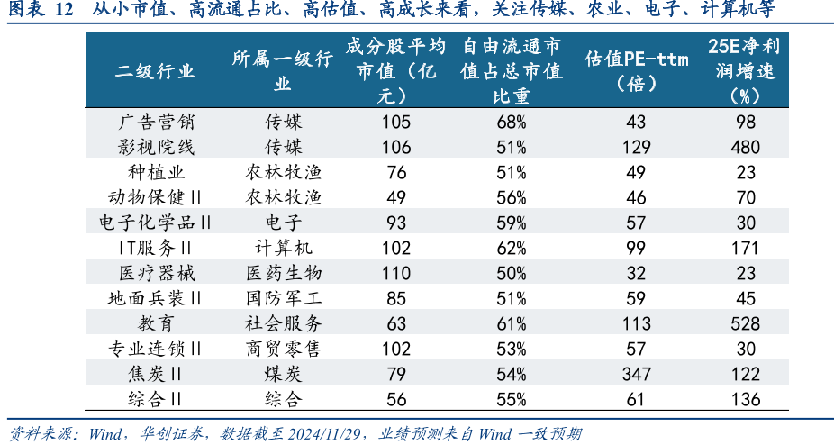 从小市值、高流通占比、高估值、高成长来看，关注传媒、农业、电子、计算机等