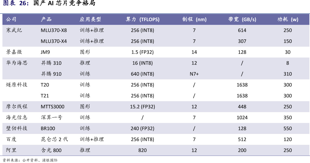 国产AI芯片竞争格局