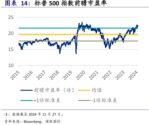 标普500指数前瞻市盈率