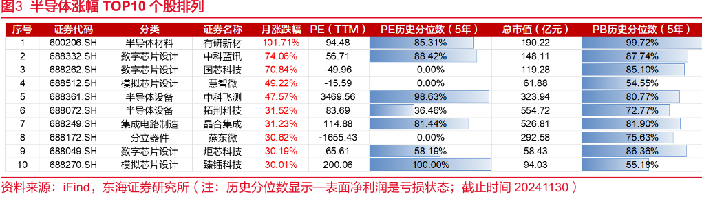 半导体涨幅TOP10个股排列