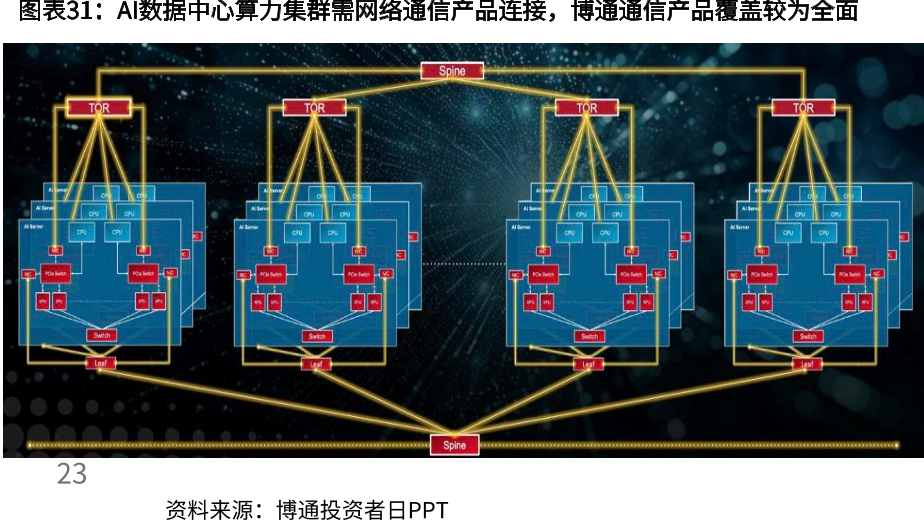 AI数据中心算力集群需网络通信产品连接，博通通信产品覆盖较为全面