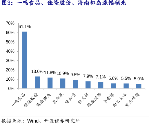 一鸣食品、佳隆股份、海南椰岛涨幅领先