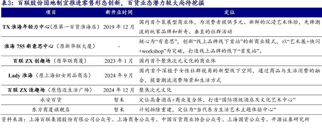 百联股份因地制宜推进零售形态创新，百货业态潜力较大尚待挖掘