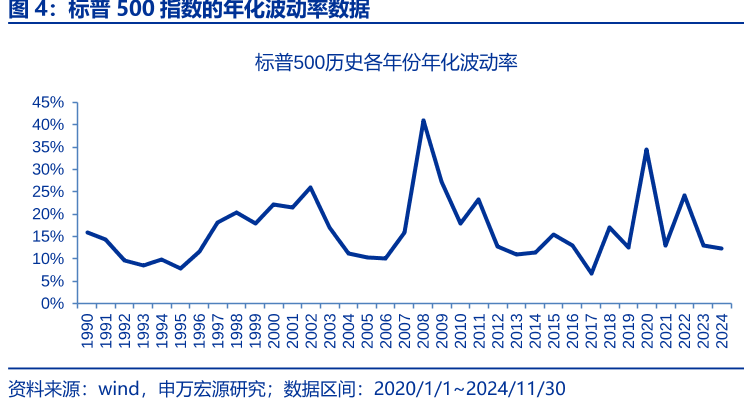 标普500指数的年化波动率数据